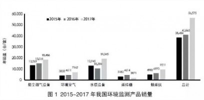 環(huán)境監(jiān)測領(lǐng)域740億市場待開！監(jiān)測治理成為生態(tài)環(huán)境“頂梁柱”